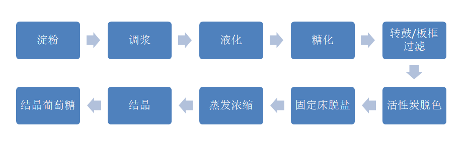 葡萄糖純化傳統工藝.png