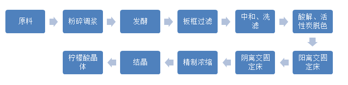 檸檬酸傳統生產工藝i.png