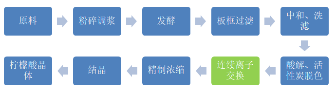 檸檬酸改良生產工藝.png